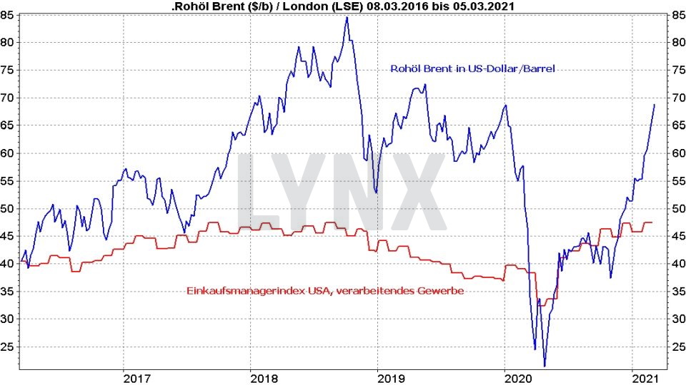 Chart: Vergleich der Entwicklung des US-Einkaufsmanagerindex mit dem Ölpreis von 2016 bis 2020 Ölpreis-Prognose: Vergleich der Entwicklung des US-Einkaufsmanagerindex mit dem Ölpreis von 2016 bis 2020 | Online Broker LYNX