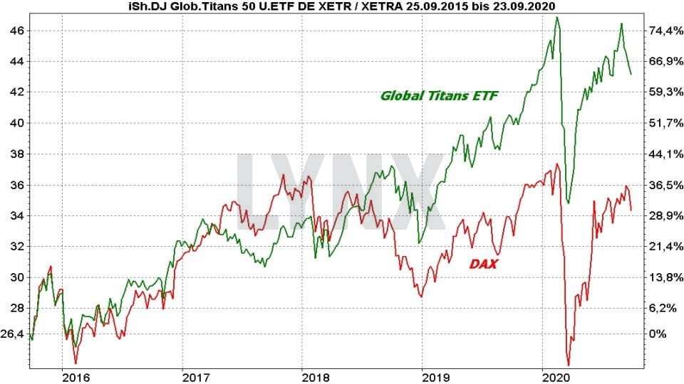Blue Chips ETFs Die Besten für Ihr Depot 2020 OnlineBroker LYNX