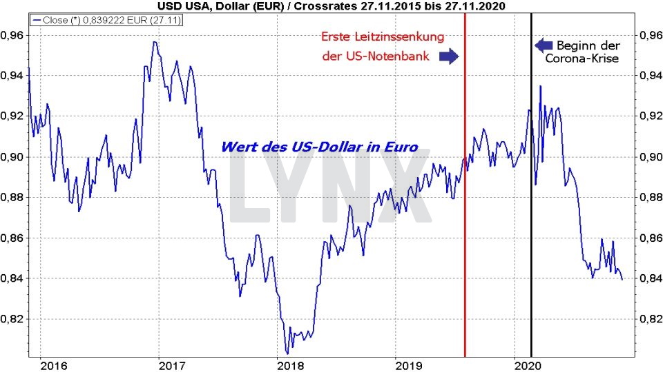 Euro Us Dollar Prognose 21 Devisen Ratgeber Online Broker Lynx
