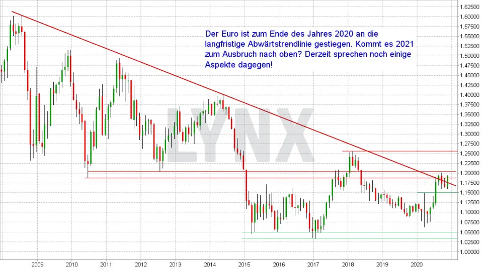 Euro Us Dollar Prognose 21 Devisen Ratgeber Online Broker Lynx