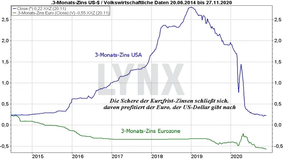 Euro Us Dollar Prognose 21 Devisen Ratgeber Online Broker Lynx