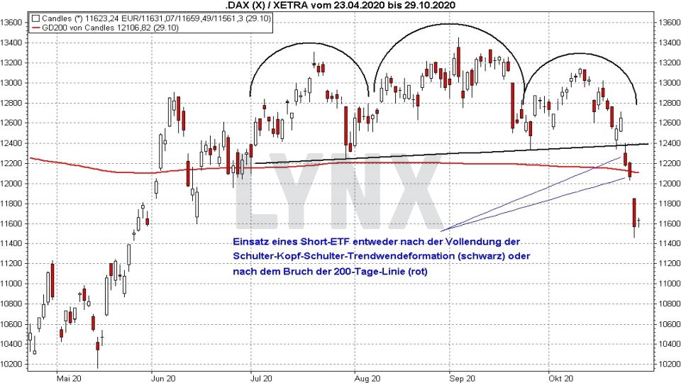 Chart: Einsatz eines DAX Short-ETFs zur Absicherung nach Bruck der 200-Tagelinie Short-ETFs: So funktionieren sie zur Depotabsicherung - Einsatz eines DAX Short-ETFs zur Absicherung nach Bruck der 200-Tagelinie | Online Broker LYNX