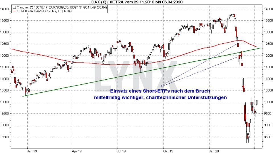 Chart: Einsatz eines DAX Short-ETFs zur Absicherung zur Absicherung nach Bruch charttechnischer Unterstützungen Short-ETFs: So funktionieren sie zur Depotabsicherung - Einsatz eines DAX Short-ETFs zur Absicherung nach Bruch charttechnischer Unterstützungen | Online Broker LYNX