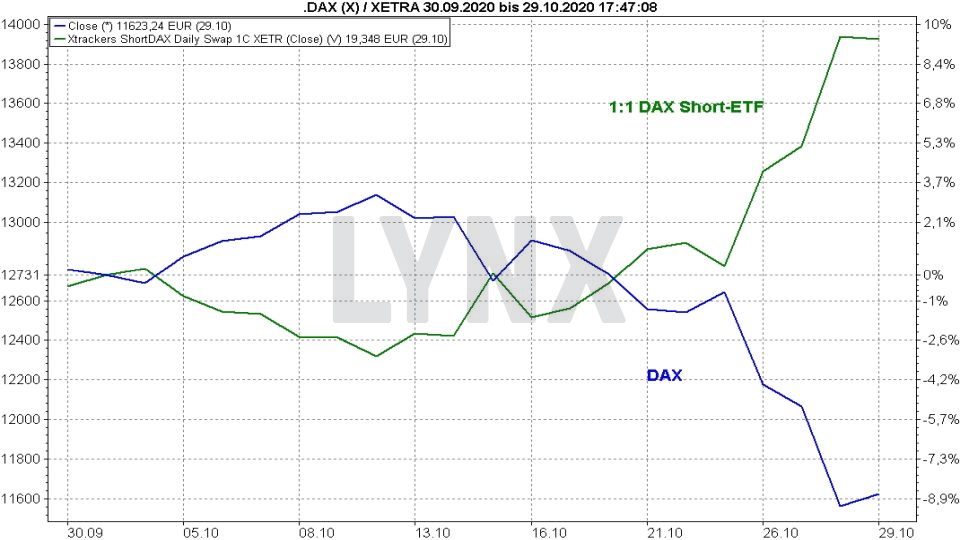 Chart: 1:1 Short-ETF mit dem DAX von September 2020 bis Oktober 2020 Short-ETFs: So funktionieren sie zur Depotabsicherung - Chart 1:1 Short-ETF mit dem DAX von September 2020 bis Oktober 2020 | Online Broker LYNX