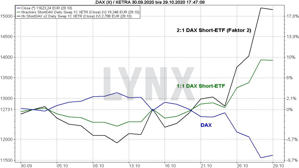 Chart: DAX Short-ETF mit Faktor 2 und dem DAX von September 2020 bis Oktober 2020 Short-ETFs: So funktionieren sie zur Depotabsicherung - Chart DAX Short-ETF mit Faktor 2 und dem DAX von September 2020 bis Oktober 2020 | Online Broker LYNX