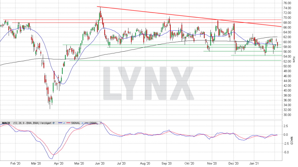 Nemetschek Aktie: Chart vom 03.02.2021, Kurs 58,45 Euro, Kürzel NEM | Online Broker LYNX Nemetschek Aktie: Chart vom 03.02.2021, Kurs 58,45 Euro, Kürzel NEM | Online Broker LYNX