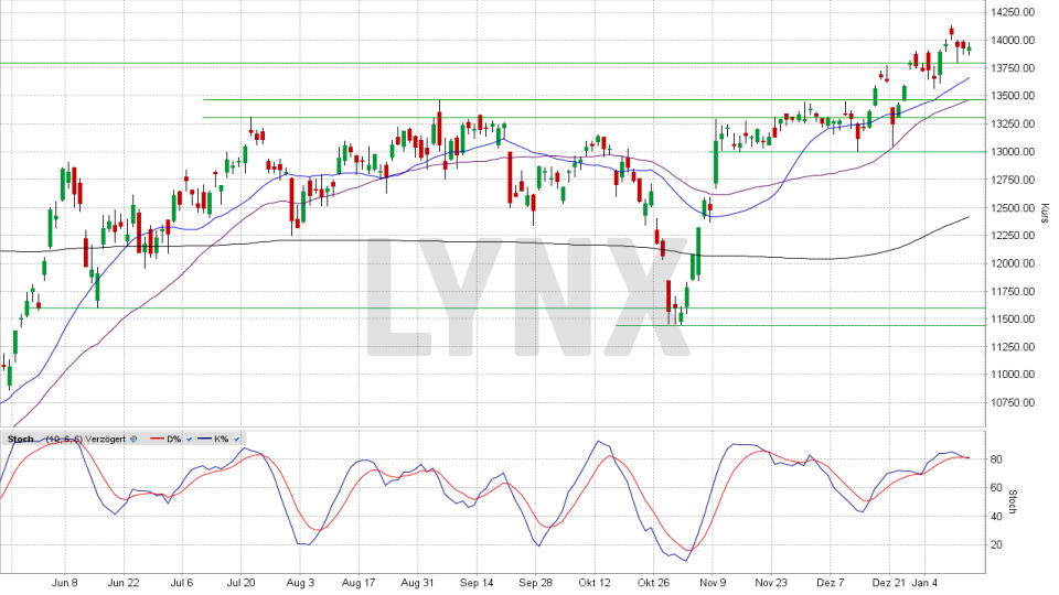 Dax Aktuell Heute ᐅ Index Kurs Chart Dax 30 Werte News Lynx