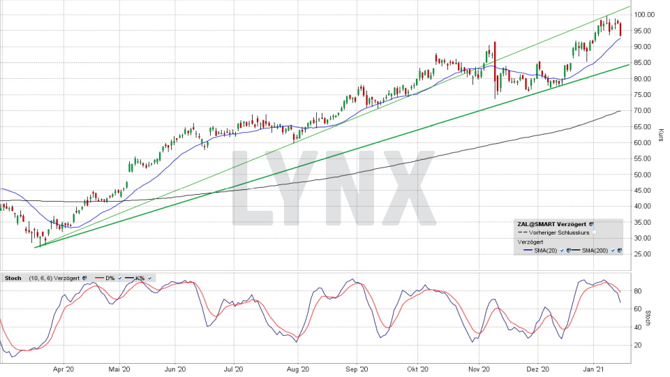 Zalando Aktie: Chart vom 15.01.2021, Kurs 93,24 Euro, Kürzel ZAL | Online Broker LYNX Zalando Aktie: Chart vom 15.01.2021, Kurs 93,24 Euro, Kürzel ZAL | Online Broker LYNX