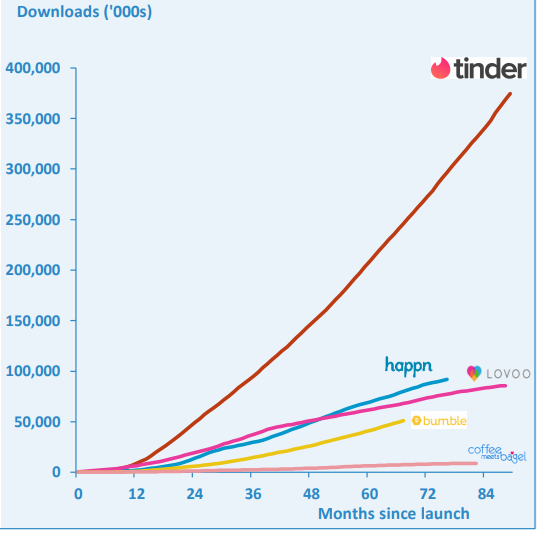 Vergleich: Anzahl der Downloads von Tinder und anderer Dating-Apps Anzahl der Downloads von Tinder | Online Broker LYNX