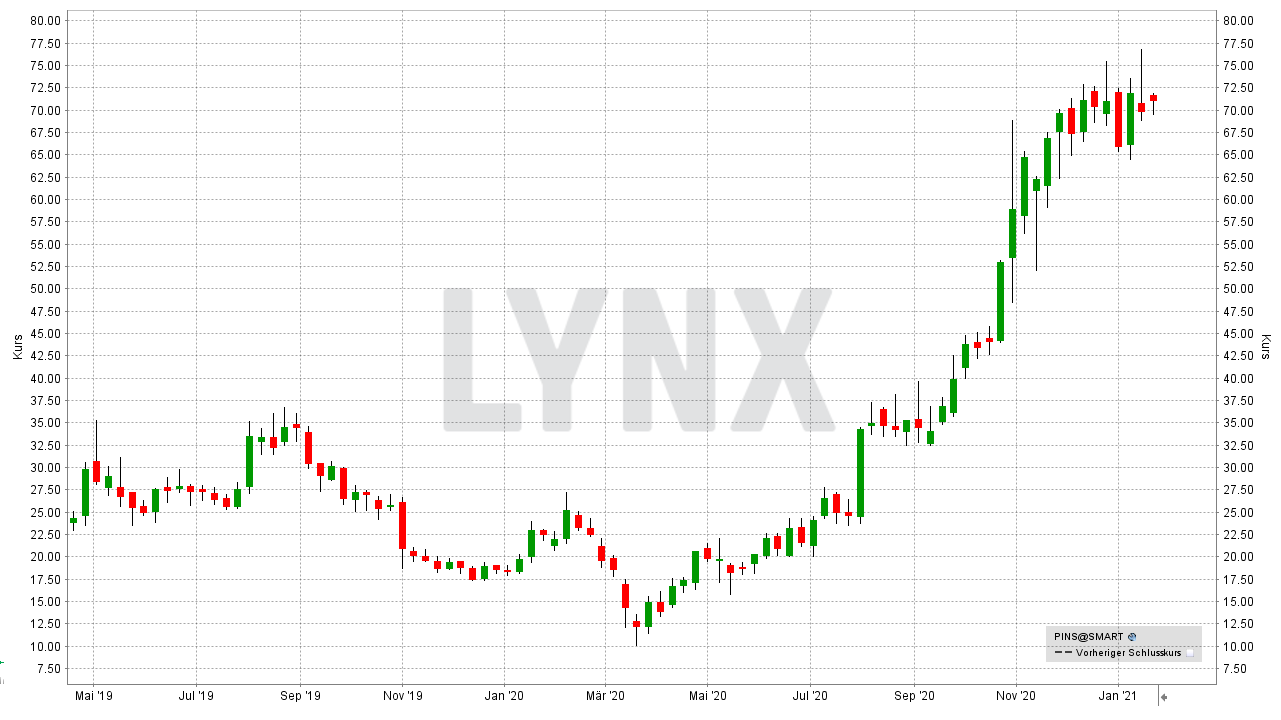 Chart: Entwicklung der Pinterest Aktie von April 2019 bis Januar 2021 Die besten Internet Aktien: Entwicklung der Pinterest Aktie | Online Broker LYNX