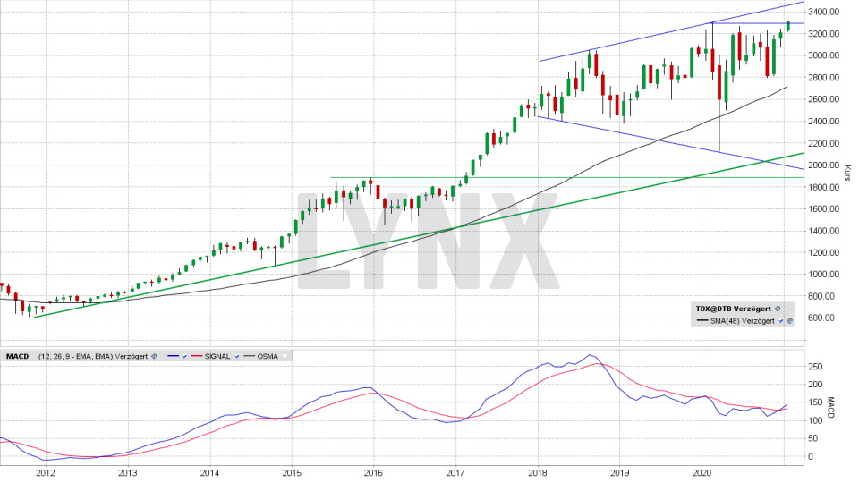 TecDax: Monats-Chart vom 19.01.2021, Kurs 3.311,64 Punkte, Kürzel TDX | Online Broker LYNX TecDax: Monats-Chart vom 19.01.2021, Kurs 3.311,64 Punkte, Kürzel TDX | Online Broker LYNX