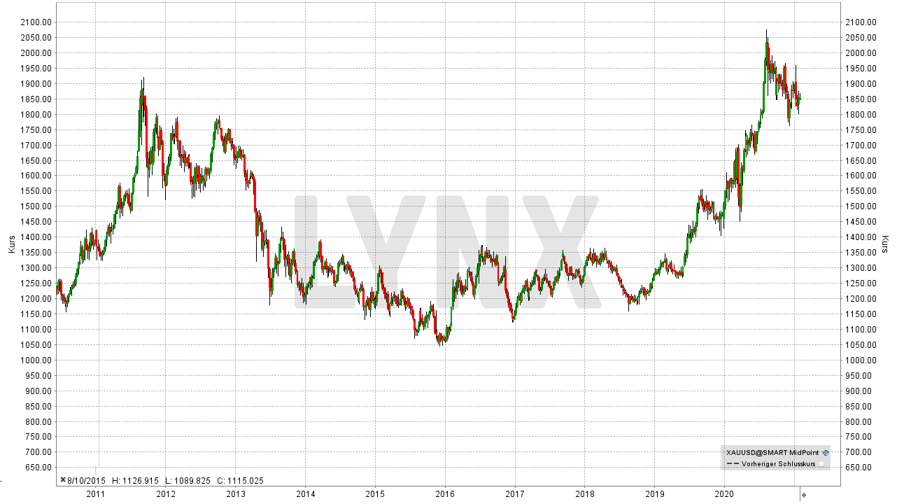 Chart: Entwicklung des Goldpreises seit Juni 2010 Die besten Gold Aktien: Entwicklung des Goldpreises seit Juni 2010 | Online Broker LYNX