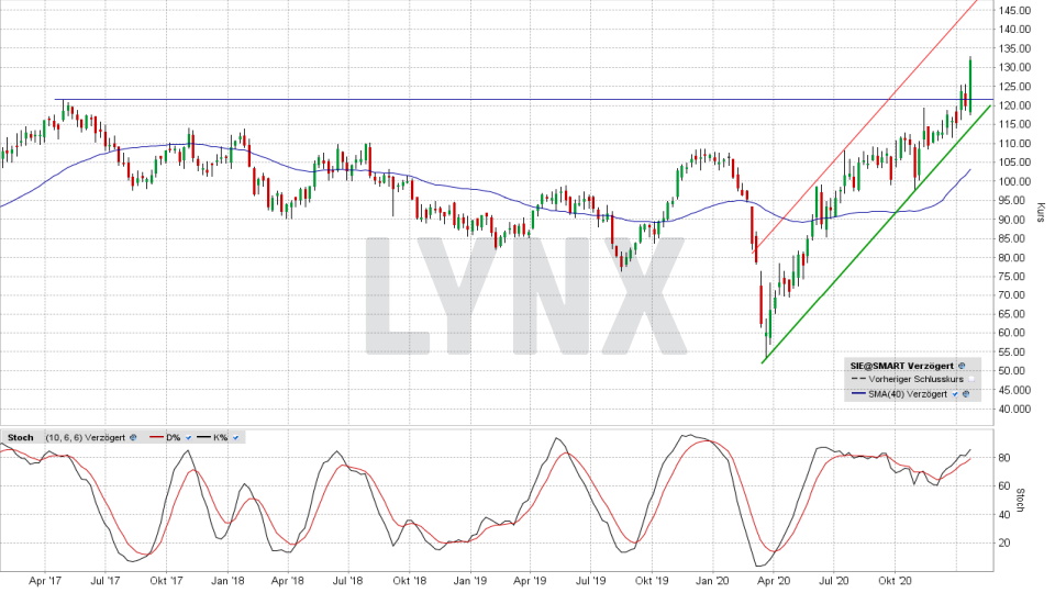 Siemens Aktie: Chart vom 22.01.2021, Kurs 132,80 Euro, Kürzel SIE | Online Broker LYNX Siemens Aktie: Chart vom 22.01.2021, Kurs 132,80 Euro, Kürzel SIE | Online Broker LYNX