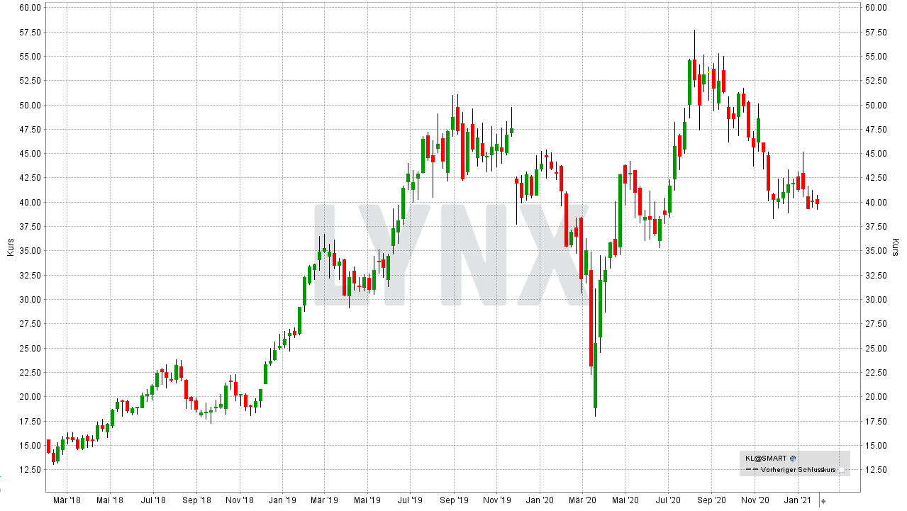 Chart: Entwicklung der Kirkland Lake Gold Ltd Aktie Januar 2018 bis Januar 2021 Die besten Gold Aktien: Entwicklung der Kirkland Lake Gold Ltd Aktie | Online Broker LYNX