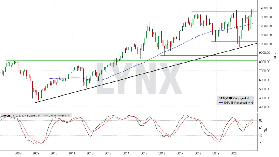 DAX: Monats-Chart vom 25.01.2021, Kurs 13.643,95 Punkte, Kürzel DAX | Online Broker LYNX DAX: Monats-Chart vom 25.01.2021, Kurs 13.643,95 Punkte, Kürzel DAX | Online Broker LYNX