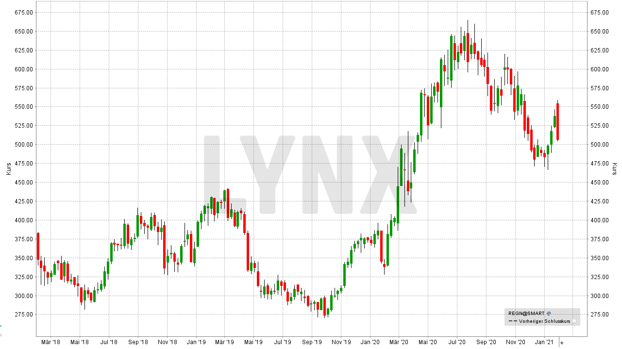 Chart: Entwicklung der Regeneron Pharmaceutical Aktie von Januar 2018 bis Januar 2021 Die besten antizyklischen Aktien: Entwicklung der Regeneron Pharmaceutical Aktie | Online Broker LYNX