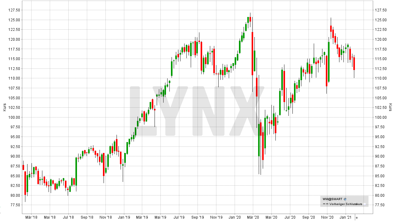 Chart: Entwicklung der Waste Management Aktie von Januar 2018 bis Januar 2021 Die besten antizyklischen Aktien: Entwicklung der Waste Management Aktie | Online Broker LYNX