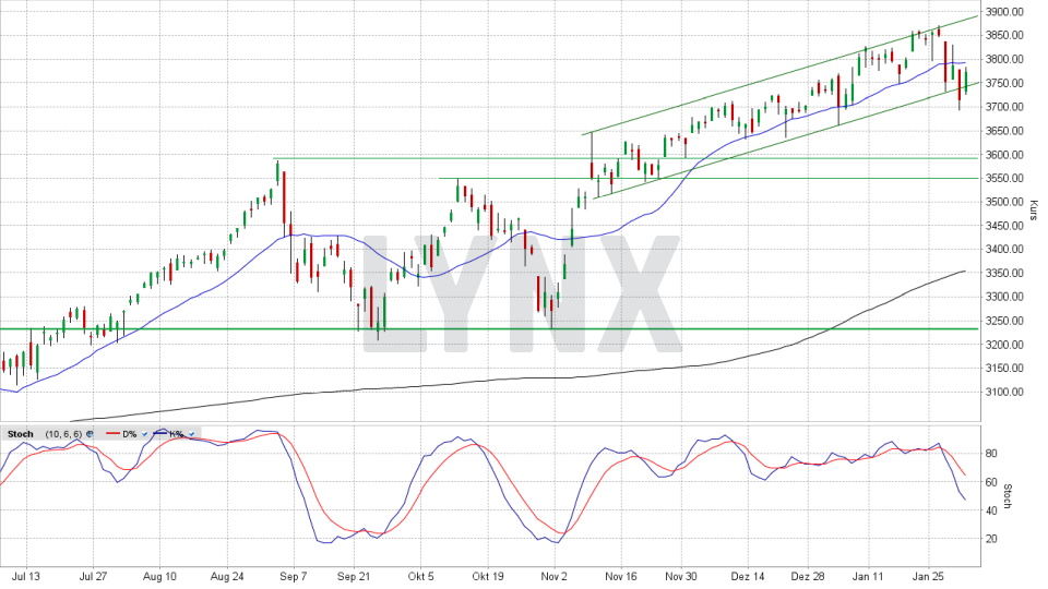 S&P 500 aktuell heute ᐅ Index Kurs & Chart S&P 500 Werte & News LYNX