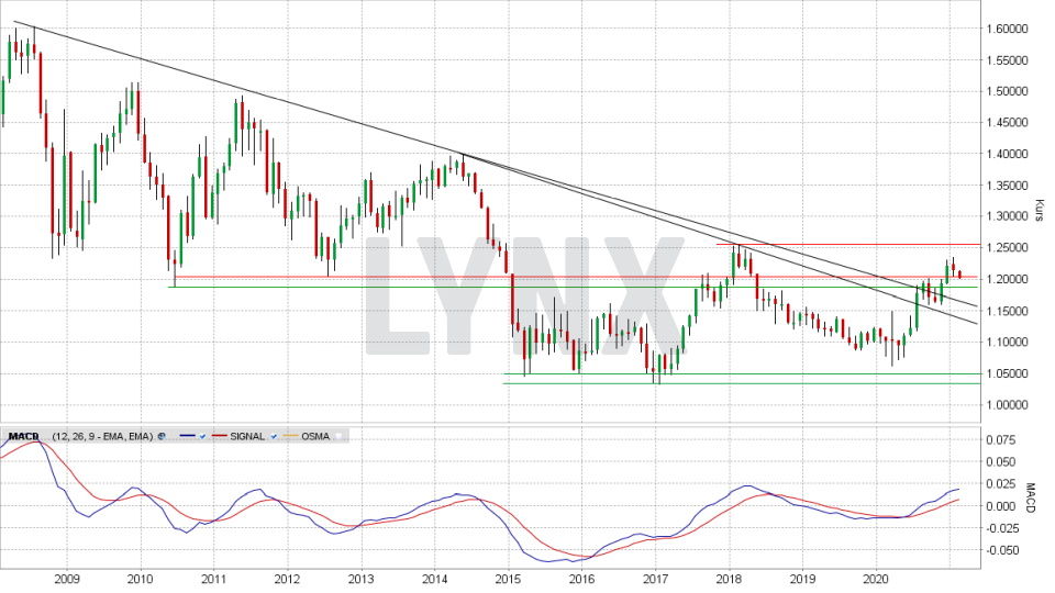 Euro/US-Dollar: Chart vom 02.02.2021, Kurs 1,2019 US-Dollar, Kürzel EUR.USD | Online Broker LYNX Euro/US-Dollar: Chart vom 02.02.2021, Kurs 1,2019 US-Dollar, Kürzel EUR.USD | Online Broker LYNX