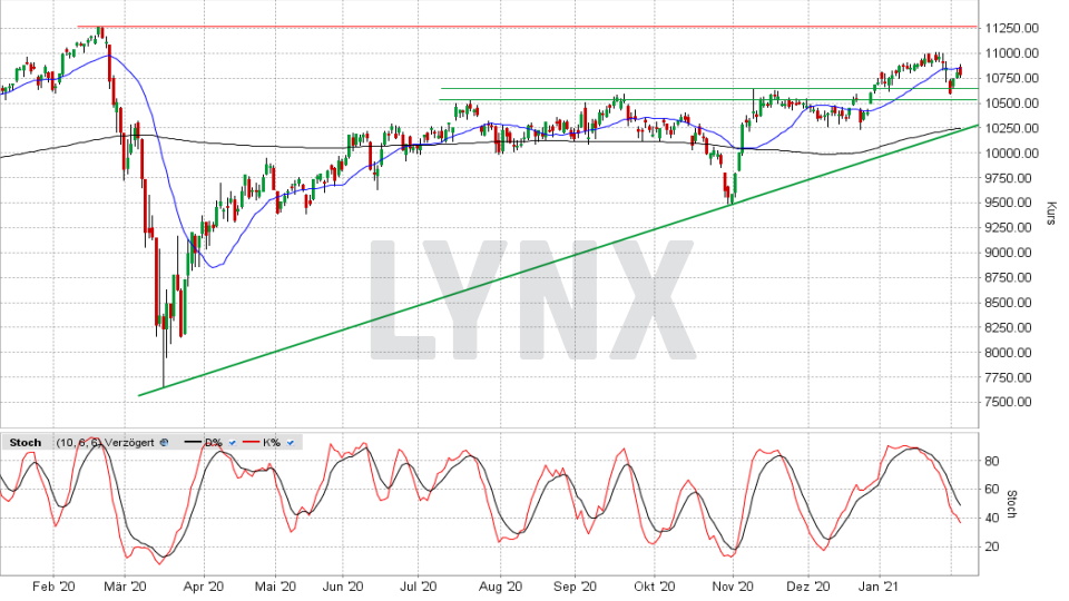 SMI: Chart vom 03.02.2021, Kurs 10.775,68 Punkte, Kürzel SMI | Online Broker LYNX SMI: Chart vom 03.02.2021, Kurs 10.775,68 Punkte, Kürzel SMI | Online Broker LYNX