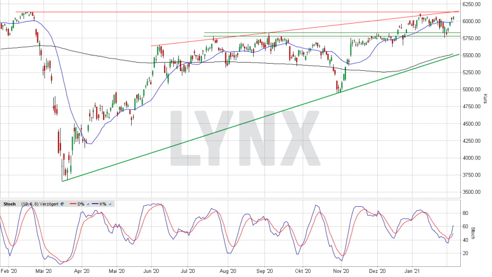 DAX Kursindex: Tages-Chart vom 04.02.2021, Kurs 6.068,20 Punkte, Kürzel DAXKI | Online Broker LYNX DAX Kursindex: Tages-Chart vom 04.02.2021, Kurs 6.068,20 Punkte, Kürzel DAXKI | Online Broker LYNX