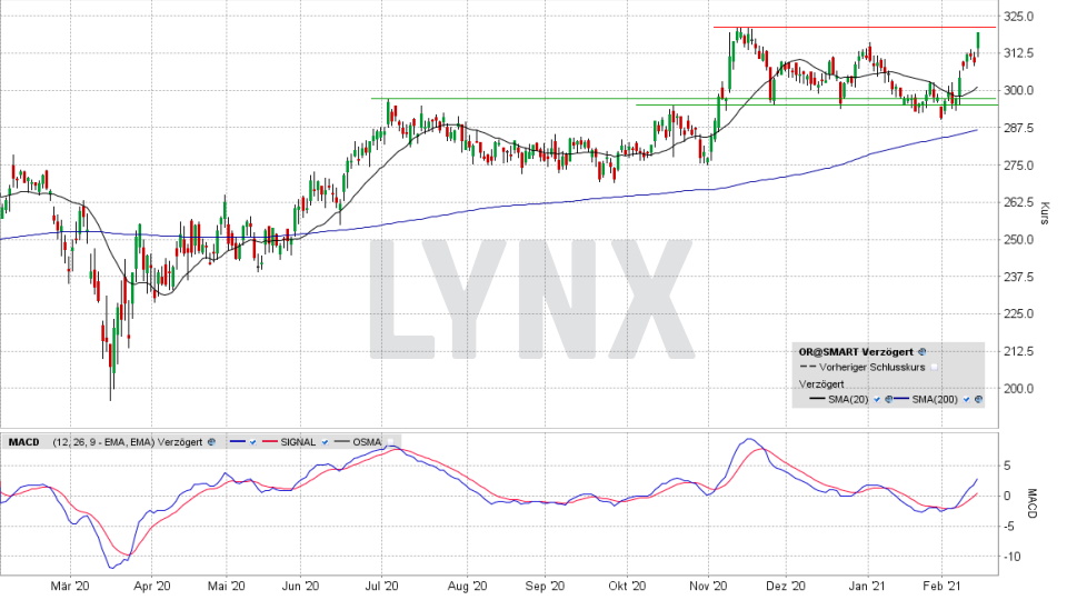 L’Oréal Aktie: Chart vom 12.02.2021, Kurs 318,30 Euro, Kürzel OR | Online Broker LYNX L’Oréal Aktie: Chart vom 12.02.2021, Kurs 318,30 Euro, Kürzel OR | Online Broker LYNX