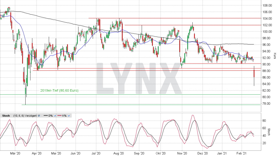 Beiersdorf Aktie: Chart vom 17.02.2021, Kurs 86,00 Euro, Kürzel BEI | Online Broker LYNX Beiersdorf Aktie: Chart vom 17.02.2021, Kurs 86,00 Euro, Kürzel BEI | Online Broker LYNX