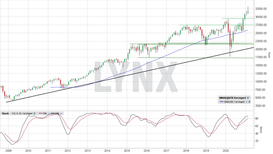 MDAX: Monats-Chart vom 23.02.2021, Kurs 31.643,84 Punkte, Kürzel MDAX | Online Broker LYNX MDAX: Monats-Chart vom 23.02.2021, Kurs 31.643,84 Punkte, Kürzel MDAX | Online Broker LYNX