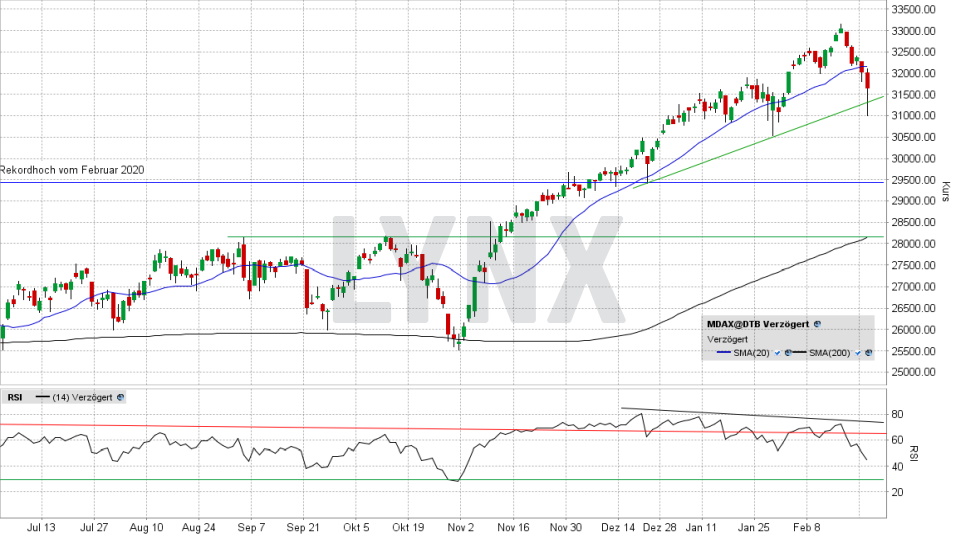 MDAX: Tages-Chart vom 23.02.2021, Kurs 31.643,84 Punkte, Kürzel MDAX | Online Broker LYNX MDAX: Tages-Chart vom 23.02.2021, Kurs 31.643,84 Punkte, Kürzel MDAX | Online Broker LYNX