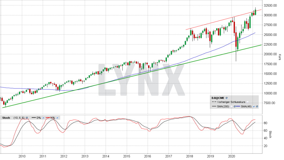Dow Jones: Monats-Chart vom 25.02.2021, Kurs 31.402,01 Punkte, Kürzel INDU | Online Broker LYNX Dow Jones: Monats-Chart vom 25.02.2021, Kurs 31.402,01 Punkte, Kürzel INDU | Online Broker LYNX