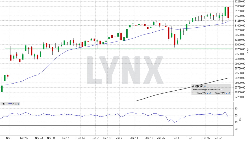 Dow Jones: Tages-Chart vom 25.02.2021, Kurs 31.402,01 Punkte, Kürzel INDU | Online Broker LYNX Dow Jones: Tages-Chart vom 25.02.2021, Kurs 31.402,01 Punkte, Kürzel INDU | Online Broker LYNX