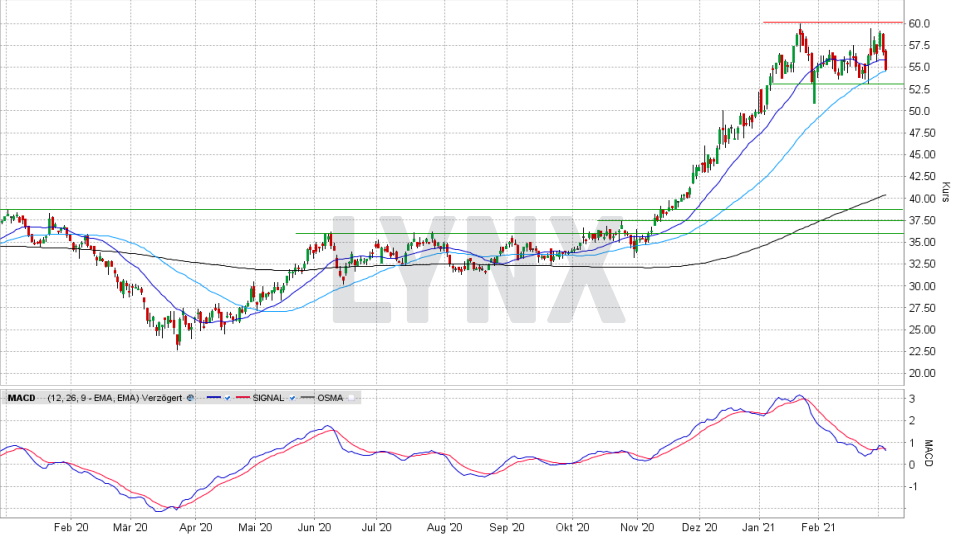 BEFESA Aktie: Chart vom 03.03.2021, Kurs 54,80 Euro, Kürzel BFSA | Online Broker LYNX BEFESA Aktie: Chart vom 03.03.2021, Kurs 54,80 Euro, Kürzel BFSA | Online Broker LYNX