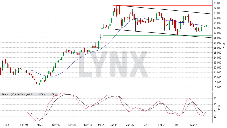 Siemens Energy Aktie: Chart vom 31.03.2021, Kurs 30,61 Euro, Kürzel ENR | Online Broker LYNX Siemens Energy Aktie: Chart vom 31.03.2021, Kurs 30,61 Euro, Kürzel ENR | Online Broker LYNX