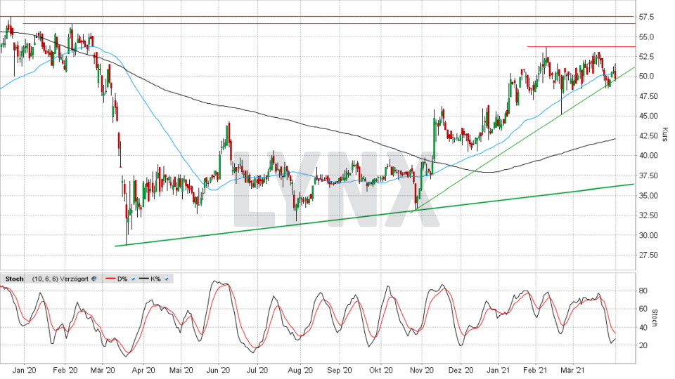 WashTec Aktie: Chart vom 31.03.2021, Kurs 49,00 Euro, Kürzel WSU | Online Broker LYNX WashTec Aktie: Chart vom 31.03.2021, Kurs 49,00 Euro, Kürzel WSU | Online Broker LYNX