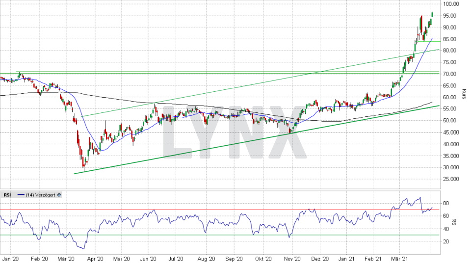 Porsche Automobil Holding Aktie: Tages-Chart vom 06.04.2021, Kurs 96,48 Euro, Kürzel PAH3 | Online Broker LYNX Porsche Automobil Holding Aktie: Tages-Chart vom 06.04.2021, Kurs 96,48 Euro, Kürzel PAH3 | Online Broker LYNX