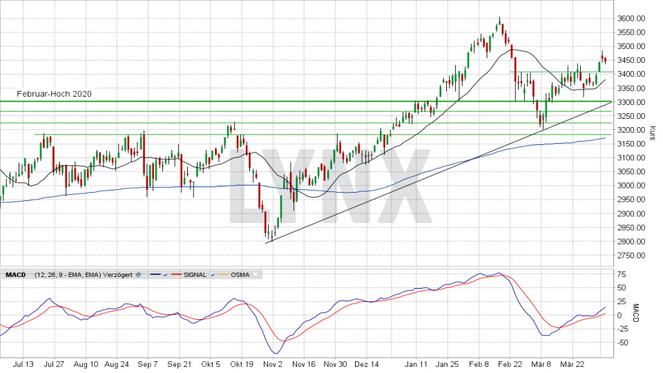 TecDAX: Tages-Chart vom 07.04.2021, Kurs 3.445,07 Punkte, Kürzel TDX | Online Broker LYNX TecDAX: Tages-Chart vom 07.04.2021, Kurs 3.445,07 Punkte, Kürzel TDX | Online Broker LYNX