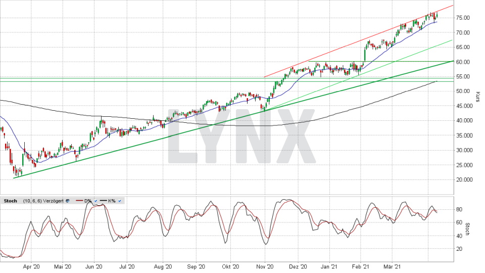 Daimler Aktie á… Kurs Chart News Analysen Prognosen Lynx