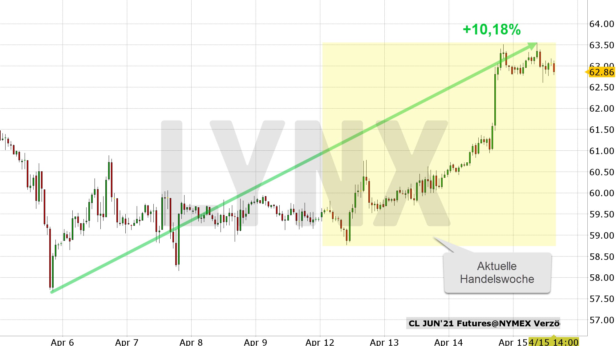 Chart vom 15.04.2021 Kurs 62,86 Kürzel: CLM1 Stundenkerzen Chart vom 15.04.2021 Kurs 62,86 Kürzel: CLM1 Stundenkerzen | Online Broker LYNX