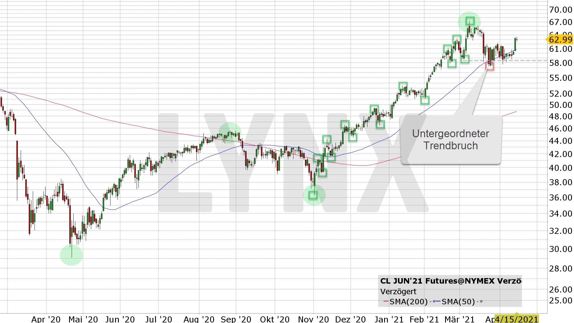 Chart vom 15.04.2021 Kurs: 62,99 Kürzel: CLM1 Tageskerzen Chart vom 15.04.2021 Kurs: 62,99 Kürzel: CLM1 Tageskerzen | Online Broker LYNX