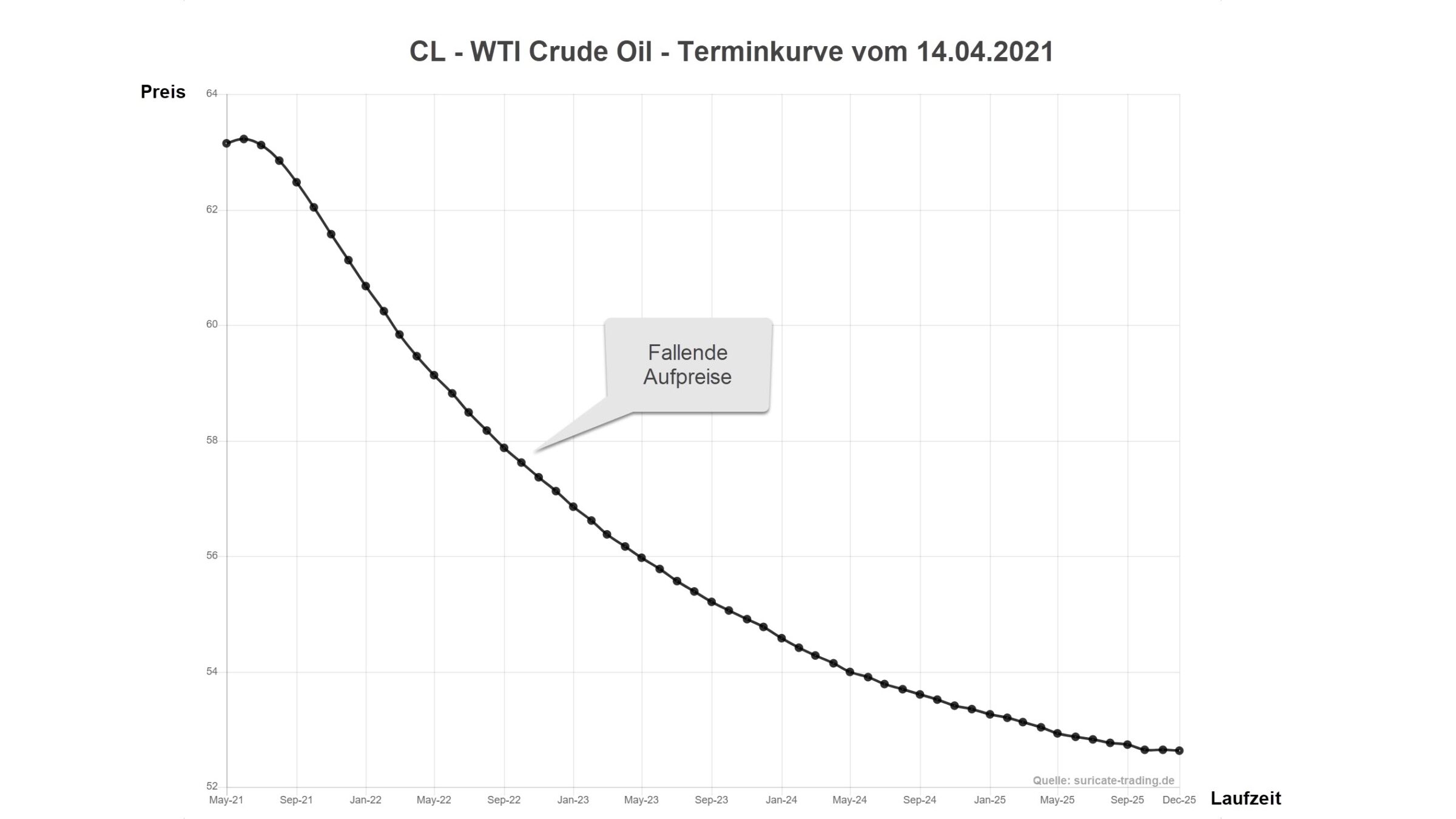 Chart vom 15.04.2021 Terminkurve WTI Crude Oil Chart vom 15.04.2021 Terminkurve WTI Crude Oil | Online Broker LYNX