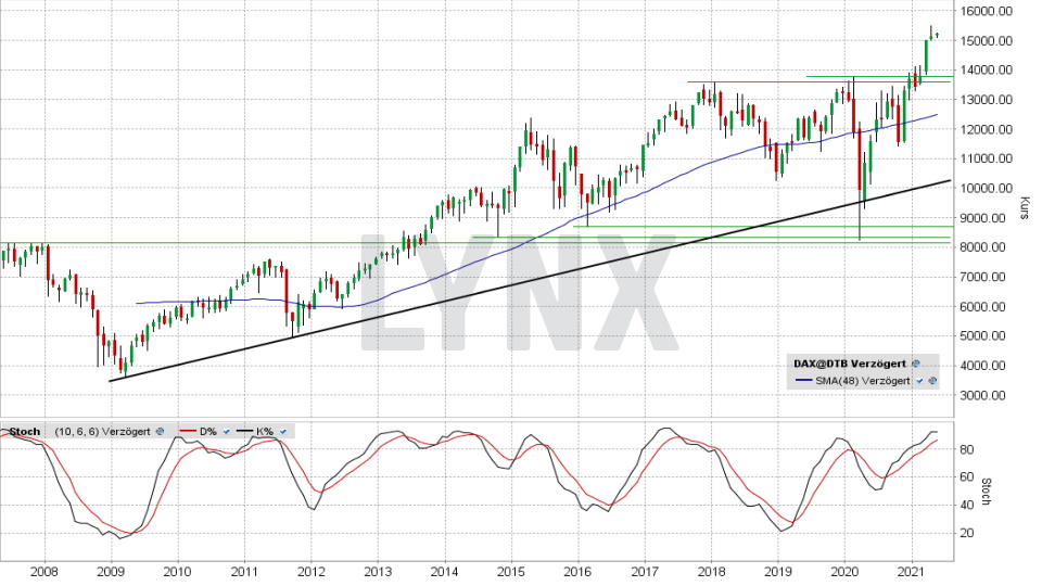 DAX: Monats-Chart vom 03.05.2021, Kurs 15.236,47 Punkte, Kürzel DAX | Online Broker LYNX