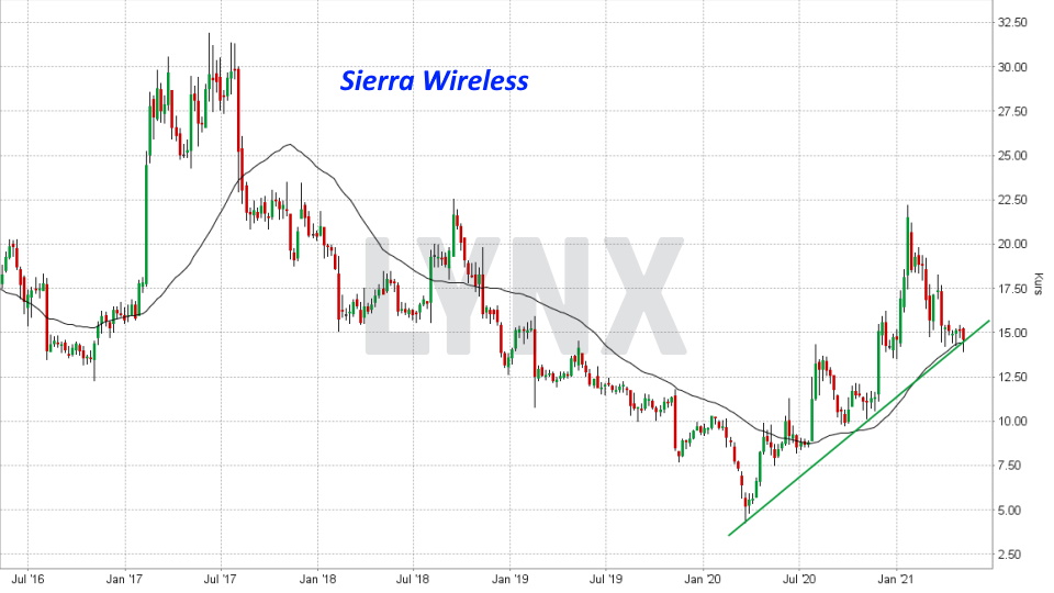 Chart: Entwicklung der Sierra Wireless Aktie von Mai 2016 bis Mai 2021 Die besten Internet of Things Aktien: Entwicklung der Sierra Wireless Aktie von Mai 2016 bis Mai 2021 | Online Broker LYNX