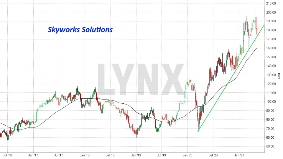 Chart: Entwicklung der Skyworks Solutions Aktie von Mai 2016 bis Mai 2021 Die besten Internet of Things Aktien: Entwicklung der Skyworks Solutions Aktie von Mai 2016 bis Mai 2021 | Online Broker LYNX
