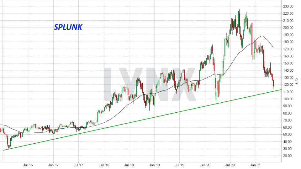 Chart: Entwicklung der Splunk Aktie von Mai 2016 bis Mai 2021 Die besten Internet of Things Aktien: Entwicklung der Splunk Aktie von Mai 2016 bis Mai 2021 | Online Broker LYNX