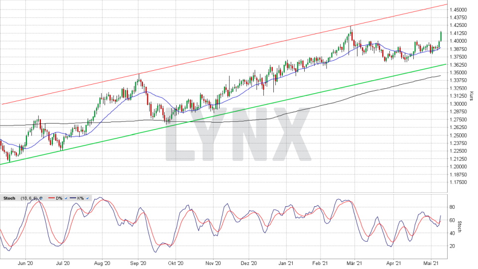 Britisches Pfund/US-Dollar: Tages-Chart vom 10.05.2021, Kurs 1,4136 US-Dollar, Kürzel GBP.USD | Online Broker LYNX Britisches Pfund/US-Dollar: Tages-Chart vom 10.05.2021, Kurs 1,4136 US-Dollar, Kürzel GBP.USD | Online Broker LYNX