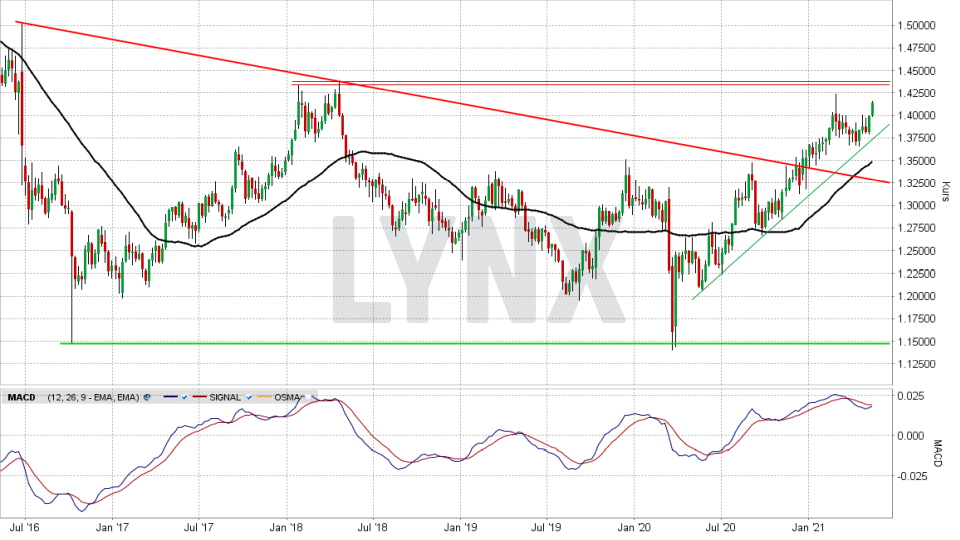 Britisches Pfund/US-Dollar: Wochen-Chart vom 10.05.2021, Kurs 1,4136 US-Dollar, Kürzel GBP.USD | Online Broker LYNX Britisches Pfund/US-Dollar: Wochen-Chart vom 10.05.2021, Kurs 1,4136 US-Dollar, Kürzel GBP.USD | Online Broker LYNX