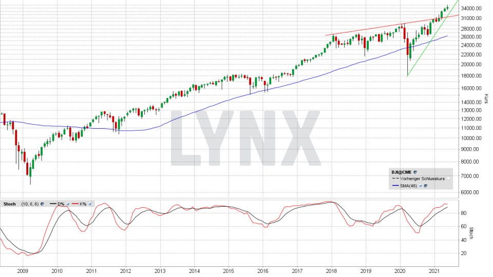 Dow Jones aktuell ᐅ News Aktuelle Analyse des Dow Jones Index