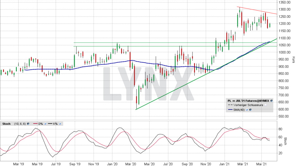 Platin: Chart vom 25.05.2021, Kurs 1.199,70 US-Dollar, Kürzel PL | Online Broker LYNX Platin: Chart vom 25.05.2021, Kurs 1.199,70 US-Dollar, Kürzel PL | Online Broker LYNX