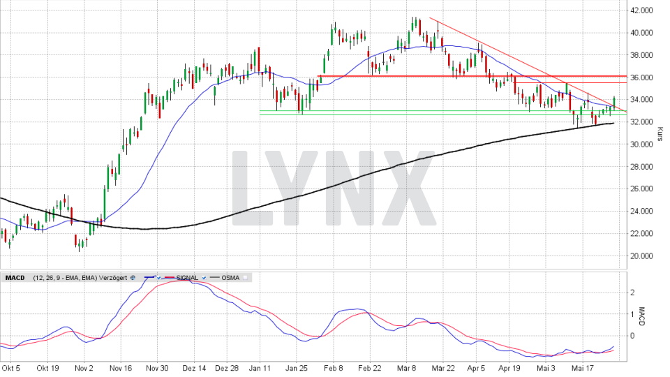 Renault-Aktie: Tages-Chart vom 27.05.2021, Kurs 34,21 Euro, Kürzel RNO | Online Broker LYNX Renault-Aktie: Tages-Chart vom 27.05.2021, Kurs 34,21 Euro, Kürzel RNO | Online Broker LYNX