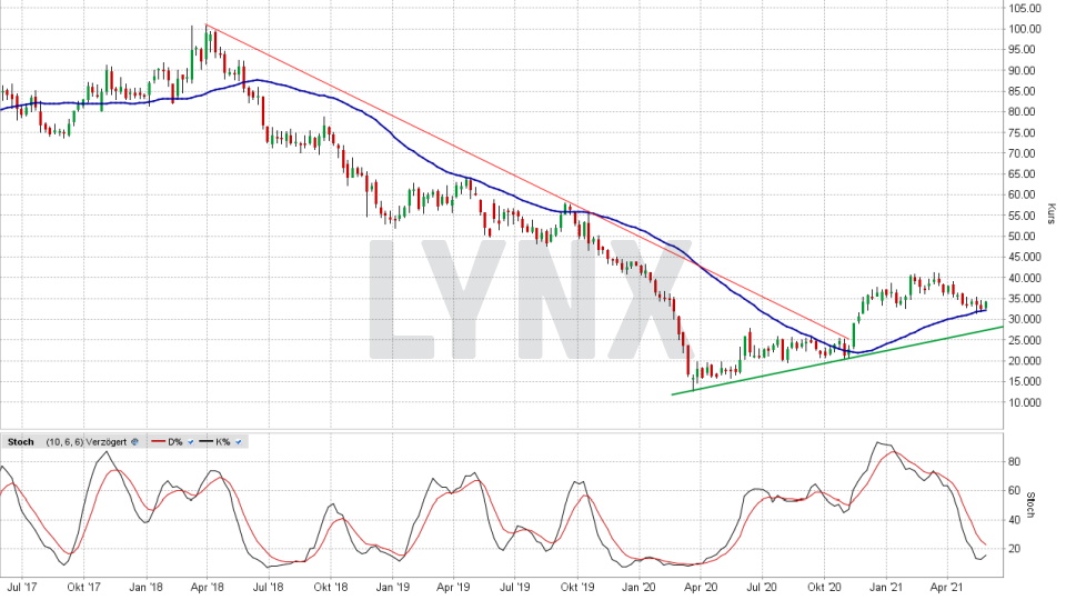 Renault-Aktie: Wochen-Chart vom 27.05.2021, Kurs 34,21 Euro, Kürzel RNO | Online Broker LYNX Renault-Aktie: Wochen-Chart vom 27.05.2021, Kurs 34,21 Euro, Kürzel RNO | Online Broker LYNX